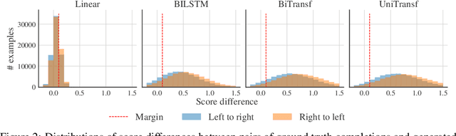 Figure 4 for Real or Fake? Learning to Discriminate Machine from Human Generated Text