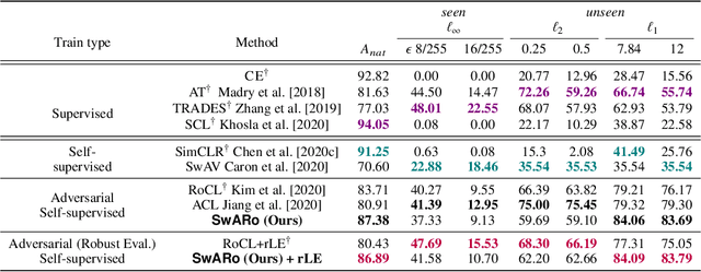 Figure 2 for Adversarial Contrastive Learning by Permuting Cluster Assignments