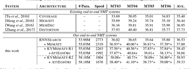 Figure 2 for Neural Machine Translation with Key-Value Memory-Augmented Attention