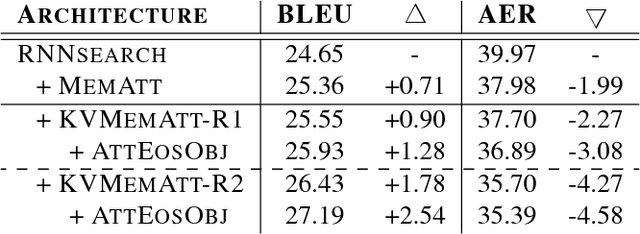Figure 4 for Neural Machine Translation with Key-Value Memory-Augmented Attention