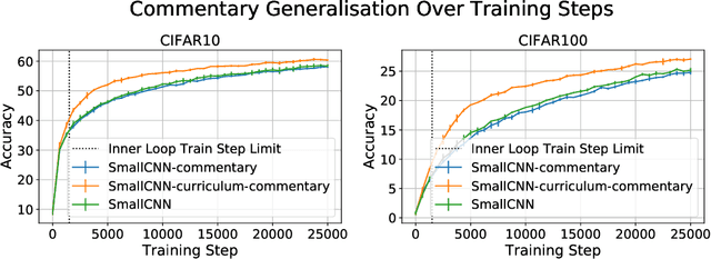 Figure 3 for Teaching with Commentaries
