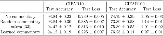 Figure 4 for Teaching with Commentaries