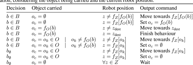 Figure 4 for A Neurorobotics Approach to Behaviour Selection based on Human Activity Recognition