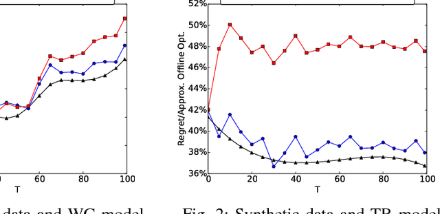 Figure 2 for Online Influence Maximization in Non-Stationary Social Networks