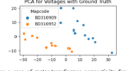 Figure 1 for Explainable Graph Theory-Based Identification of Meter-Transformer Mapping