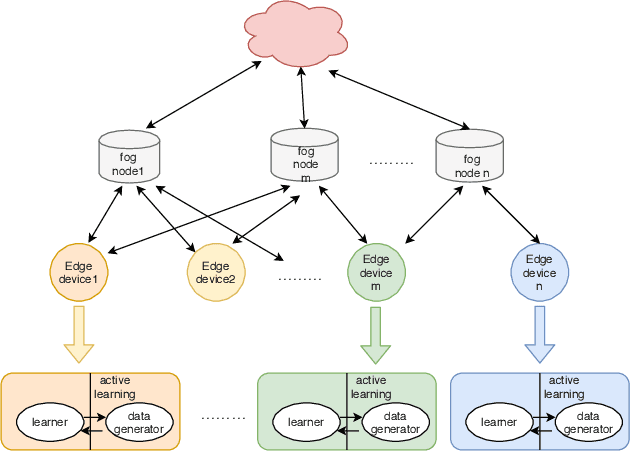 Figure 4 for Active Learning Solution on Distributed Edge Computing