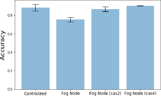 Figure 2 for Active Learning Solution on Distributed Edge Computing