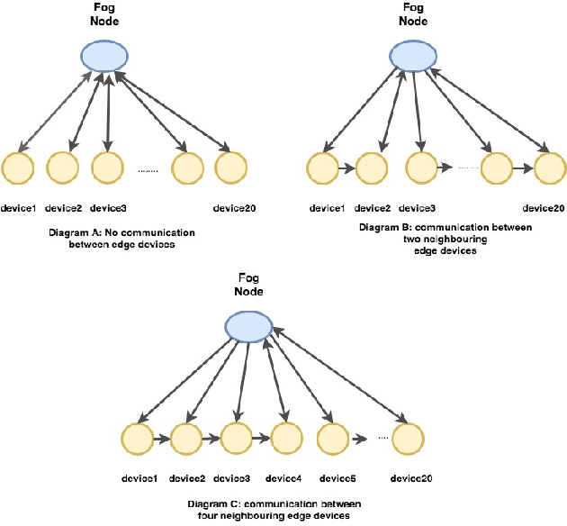 Figure 3 for Active Learning Solution on Distributed Edge Computing