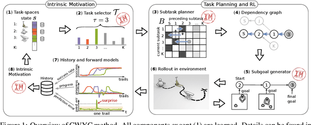 Figure 1 for Control What You Can: Intrinsically Motivated Task-Planning Agent