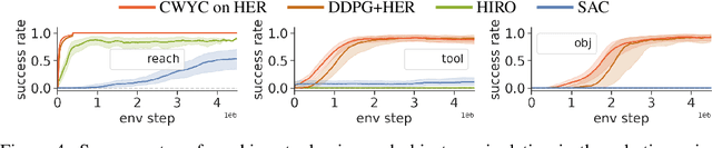 Figure 4 for Control What You Can: Intrinsically Motivated Task-Planning Agent