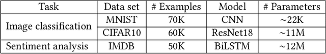 Figure 4 for Defending against the Label-flipping Attack in Federated Learning