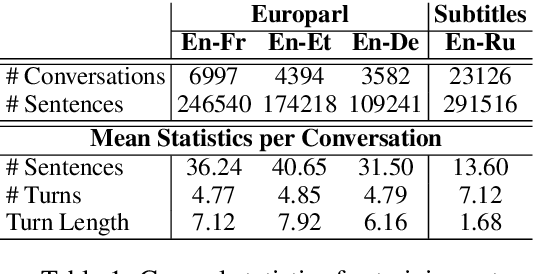 Figure 1 for Contextual Neural Model for Translating Bilingual Multi-Speaker Conversations