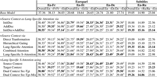 Figure 4 for Contextual Neural Model for Translating Bilingual Multi-Speaker Conversations