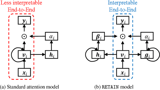 Figure 1 for RETAIN: An Interpretable Predictive Model for Healthcare using Reverse Time Attention Mechanism