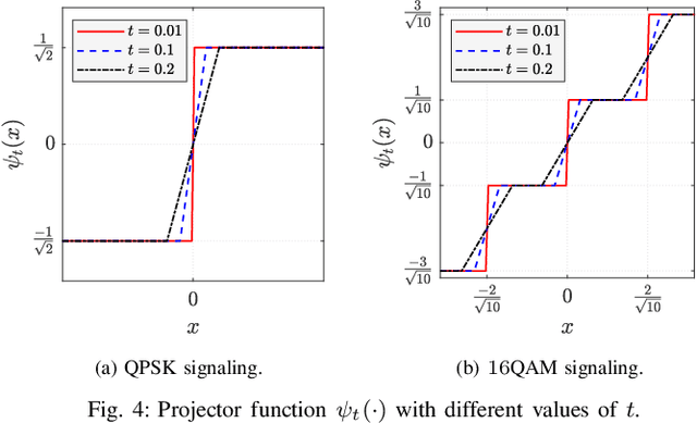Figure 4 for Deep Learning for Estimation and Pilot Signal Design in Few-Bit Massive MIMO Systems