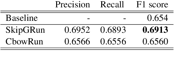 Figure 2 for LIMSI_UPV at SemEval-2020 Task 9: Recurrent Convolutional Neural Network for Code-mixed Sentiment Analysis