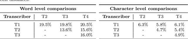 Figure 4 for Lahjoita puhetta -- a large-scale corpus of spoken Finnish with some benchmarks
