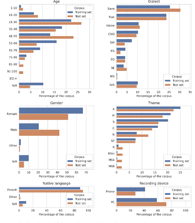 Figure 3 for Lahjoita puhetta -- a large-scale corpus of spoken Finnish with some benchmarks