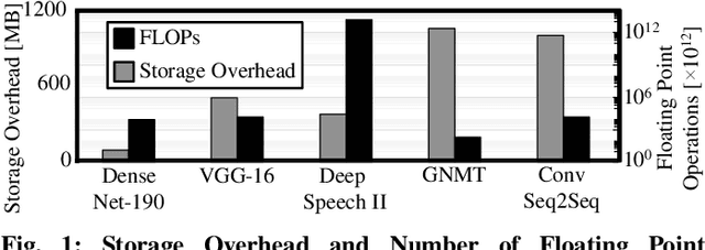 Figure 1 for BioNetExplorer: Architecture-Space Exploration of Bio-Signal Processing Deep Neural Networks for Wearables
