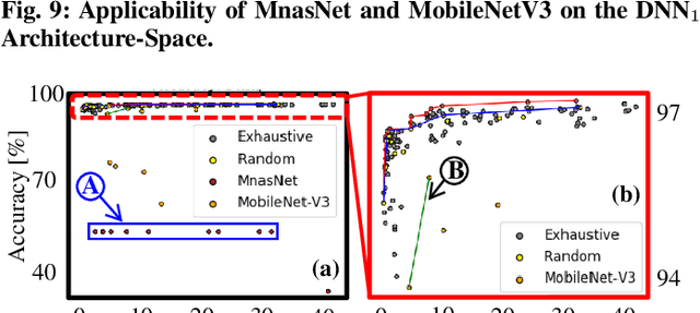 Figure 2 for BioNetExplorer: Architecture-Space Exploration of Bio-Signal Processing Deep Neural Networks for Wearables
