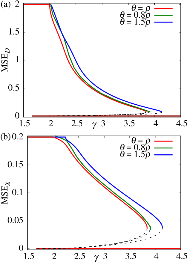 Figure 1 for Sample Complexity of Bayesian Optimal Dictionary Learning