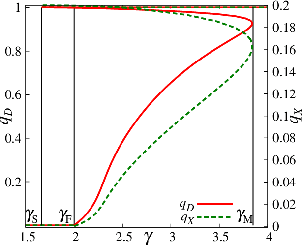 Figure 2 for Sample Complexity of Bayesian Optimal Dictionary Learning