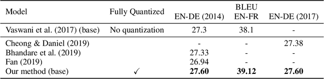Figure 1 for Fully Quantized Transformer for Improved Translation