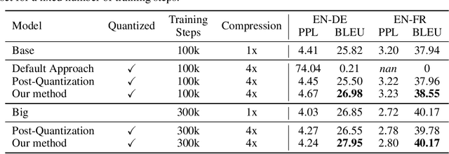 Figure 3 for Fully Quantized Transformer for Improved Translation