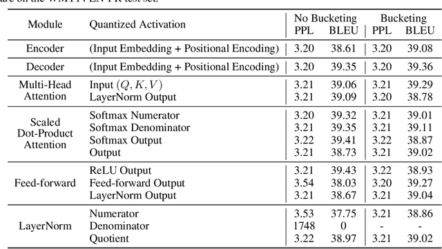 Figure 4 for Fully Quantized Transformer for Improved Translation