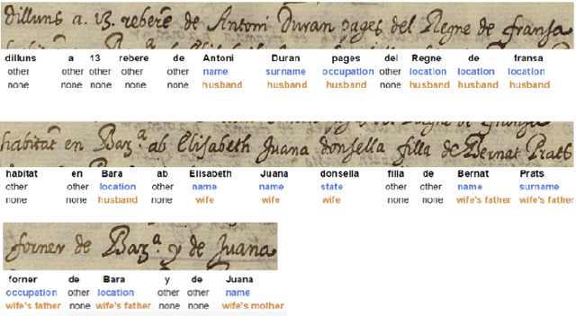 Figure 1 for Bench-Marking Information Extraction in Semi-Structured Historical Handwritten Records