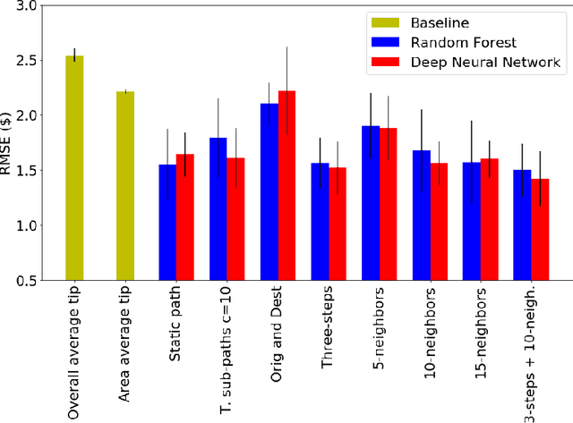 Figure 3 for Graph Input Representations for Machine Learning Applications in Urban Network Analysis