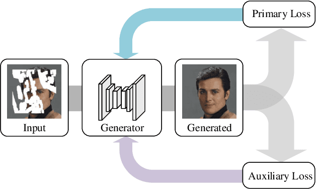 Figure 1 for Auxiliary Loss Adaptation for Image Inpainting