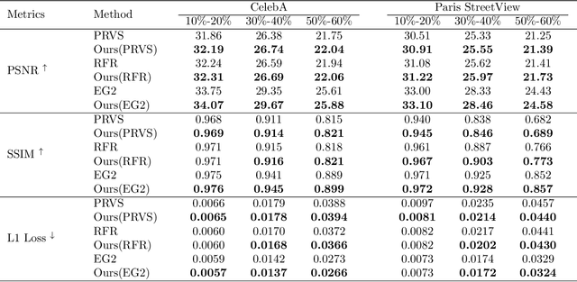 Figure 2 for Auxiliary Loss Adaptation for Image Inpainting