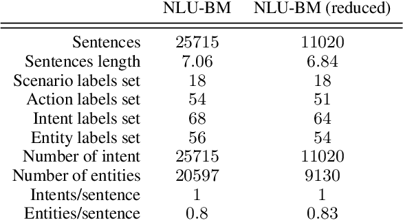 Figure 2 for Hierarchical Multi-Task Natural Language Understanding for Cross-domain Conversational AI: HERMIT NLU