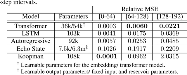 Figure 2 for Transformers for Modeling Physical Systems