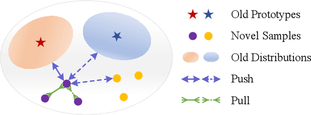 Figure 3 for Memorizing Complementation Network for Few-Shot Class-Incremental Learning