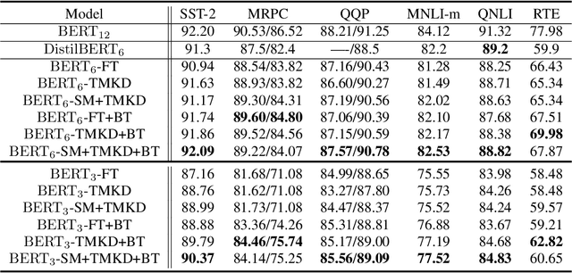 Figure 1 for MixKD: Towards Efficient Distillation of Large-scale Language Models