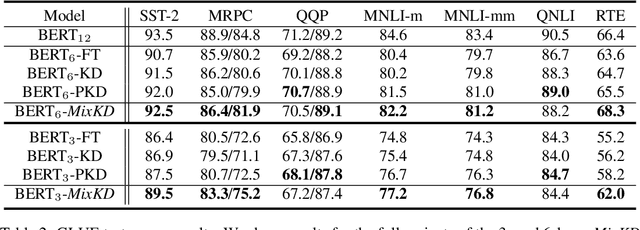 Figure 3 for MixKD: Towards Efficient Distillation of Large-scale Language Models