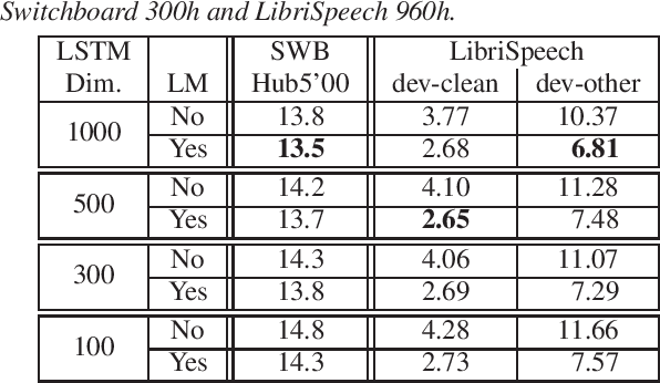 Figure 4 for Investigating Methods to Improve Language Model Integration for Attention-based Encoder-Decoder ASR Models