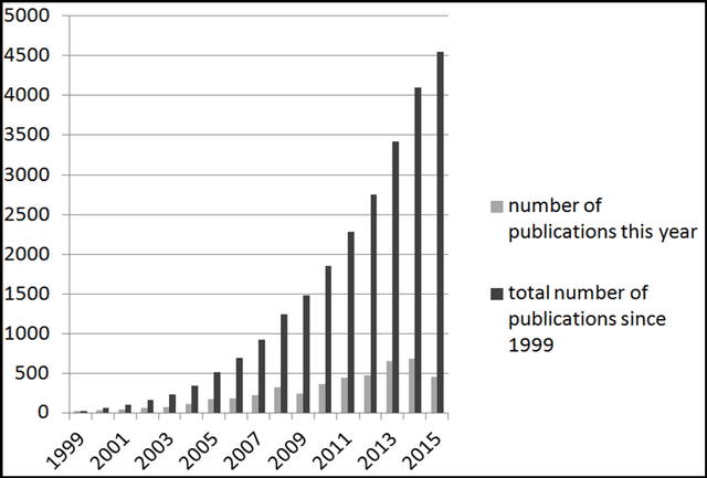 Figure 1 for Learning for Biomedical Information Extraction: Methodological Review of Recent Advances