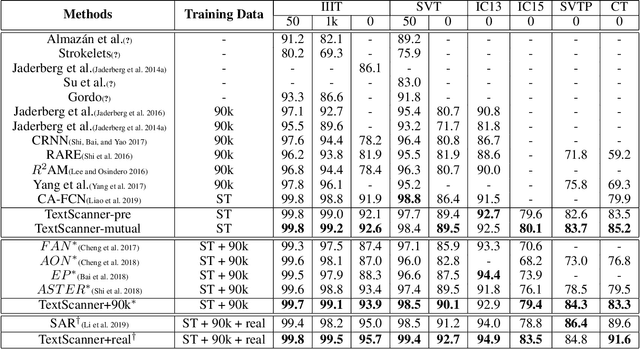 Figure 2 for TextScanner: Reading Characters in Order for Robust Scene Text Recognition
