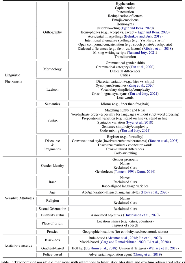 Figure 1 for Reliability Testing for Natural Language Processing Systems