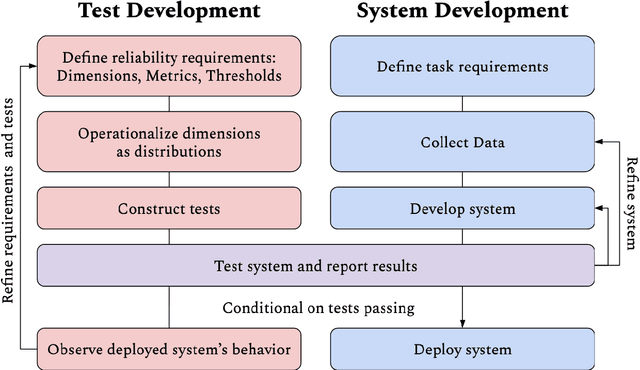 Figure 2 for Reliability Testing for Natural Language Processing Systems