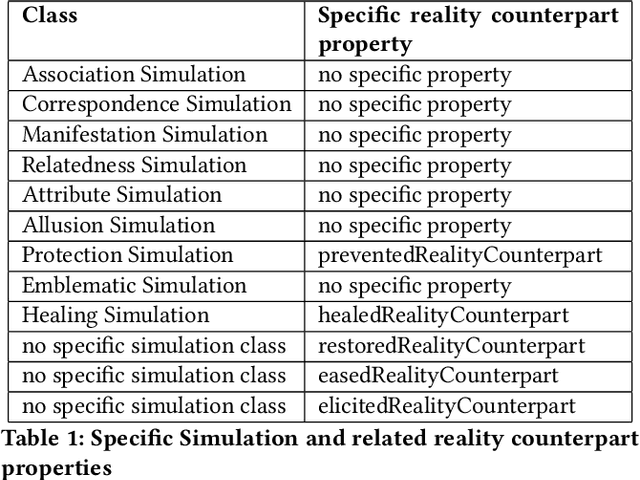 Figure 2 for Marriage is a Peach and a Chalice: Modelling Cultural Symbolism on the SemanticWeb