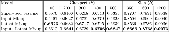 Figure 2 for Semi-supervised Medical Image Classification with Global Latent Mixing