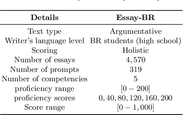Figure 3 for Essay-BR: a Brazilian Corpus of Essays