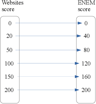 Figure 2 for Essay-BR: a Brazilian Corpus of Essays