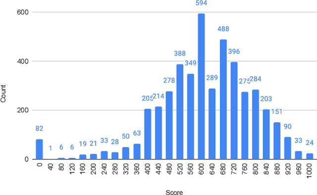 Figure 4 for Essay-BR: a Brazilian Corpus of Essays