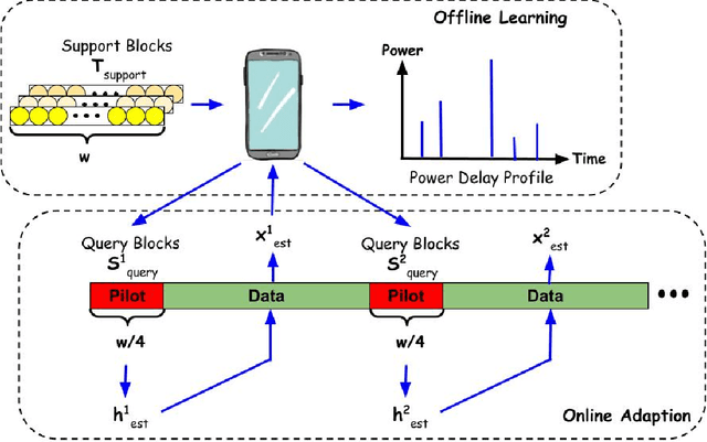 Figure 2 for Learn to Adapt to New Environment from Past Experience and Few Pilot