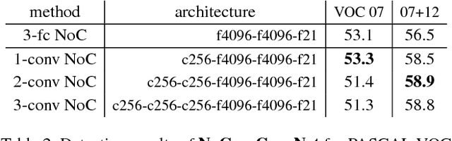 Figure 4 for Object Detection Networks on Convolutional Feature Maps